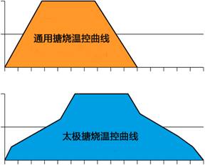 搪玻璃設(shè)備搪燒溫控曲線(xiàn)
